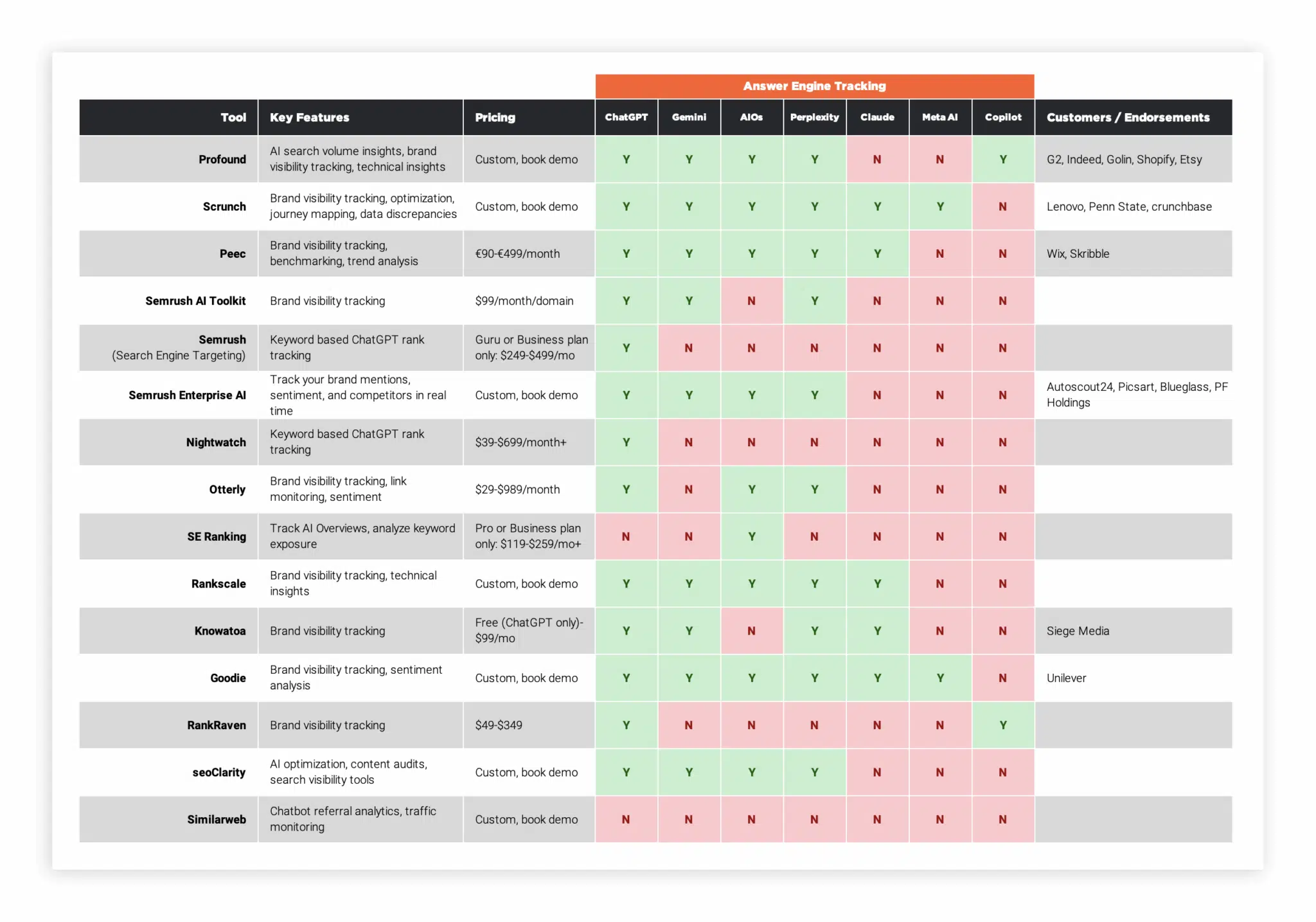 AI search monitoring tools comparison
