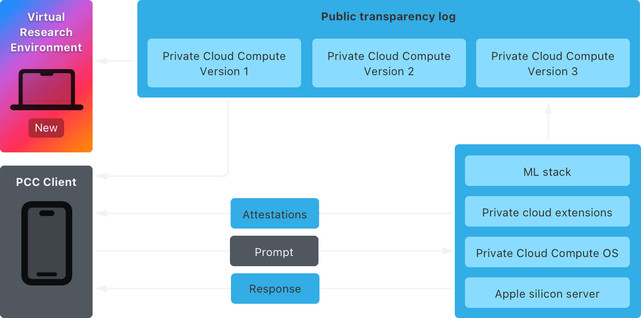 苹果Private Cloud Compute架构示意图