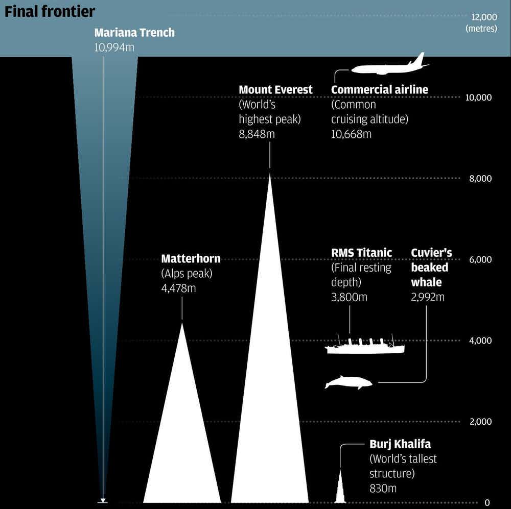 Infográfico comparando profundidades da Fossa das Marianas com Monte Everest, Titanic e outros marcos