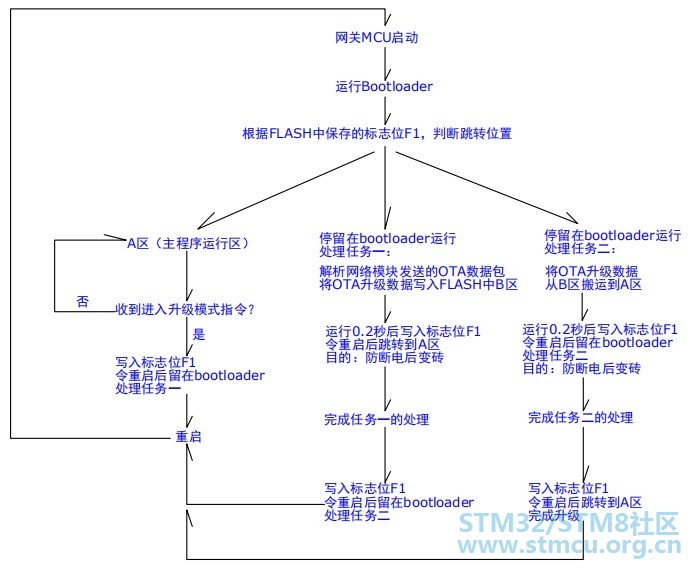 MCU OTA 工作流程(ST 社区)