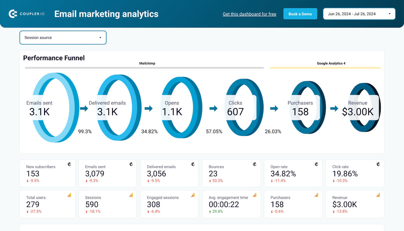 Email marketing analytics dashboard showing open rates click rates and campaign performance metrics