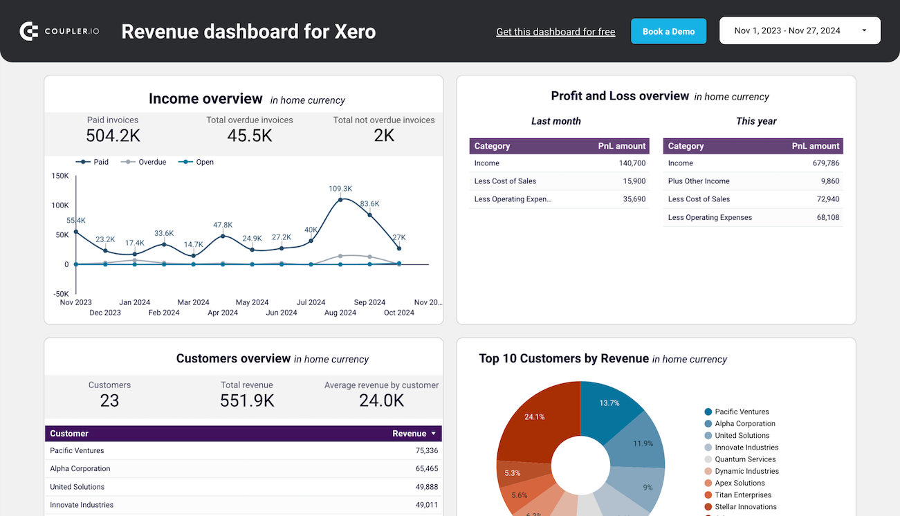 Blog income dashboard showing revenue tracking and analytics