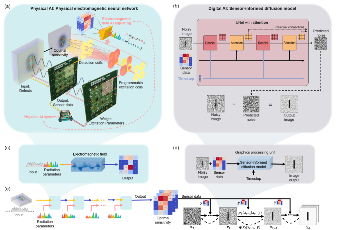 双引擎AI技术架构示意图