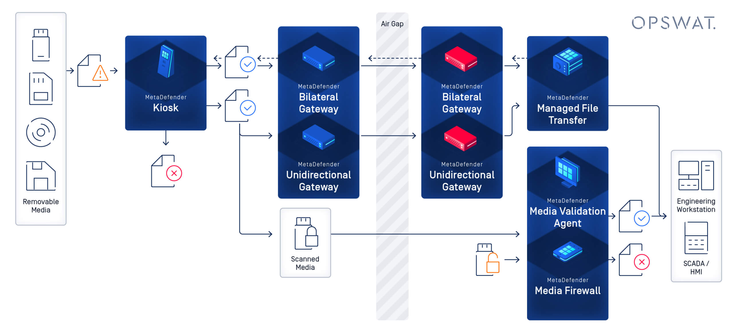 What is an Air-Gapped Network? - OPSWAT