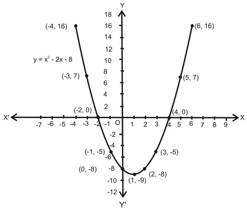 CBSE Class 10 Maths Notes Introduction to Polynomials - Quadratic Graph