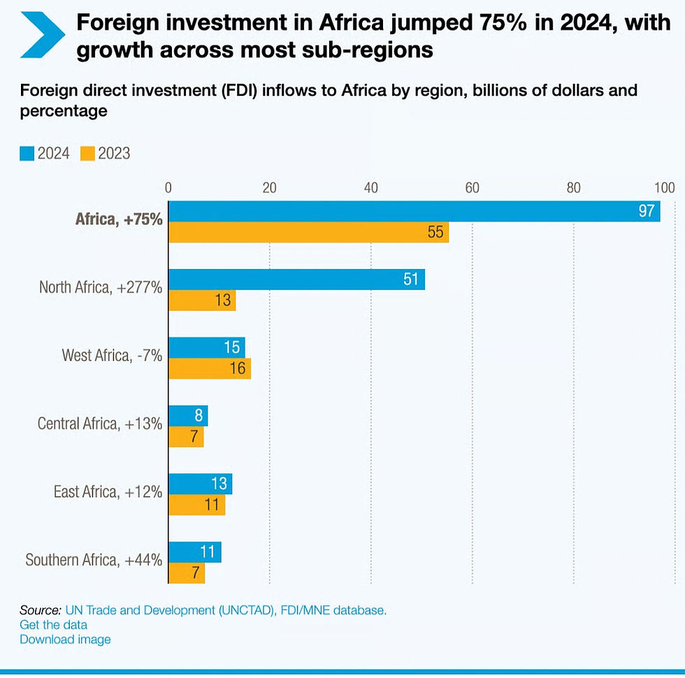 Foreign investment in Africa jumped 75% in 2024