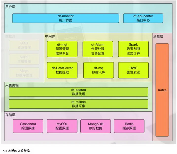 大规模主机监控告警平台的架构演变- InfoQ