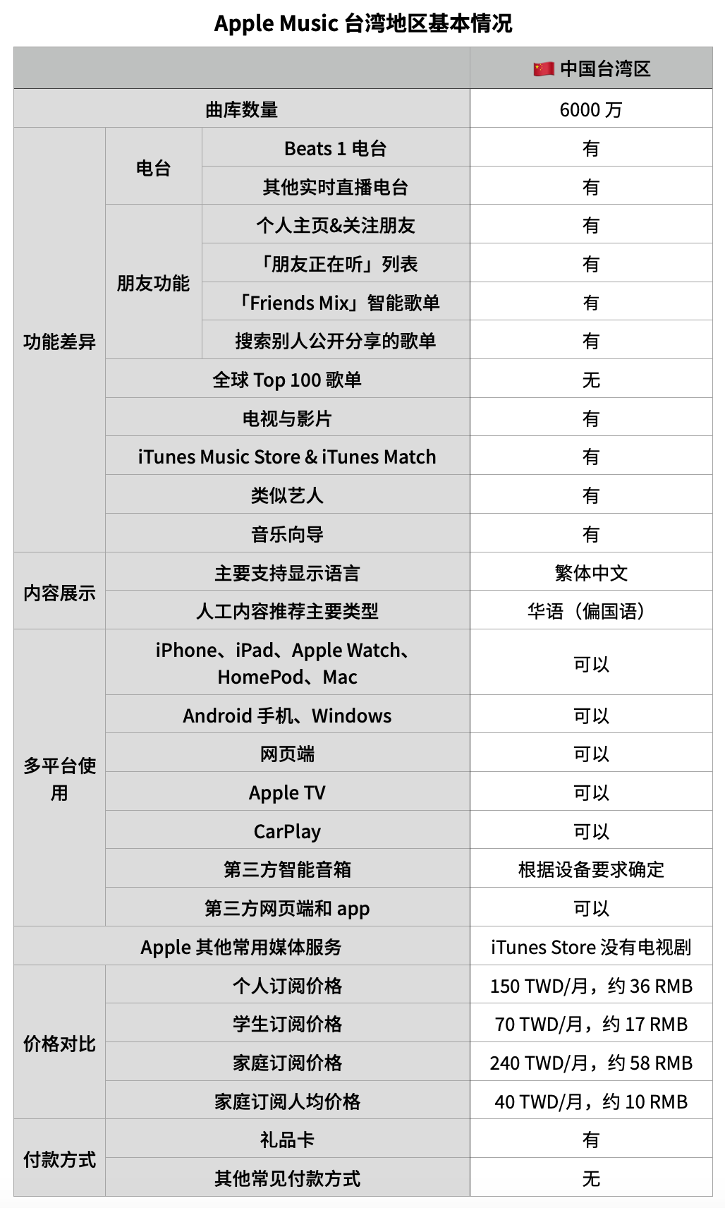 Apple Music各区功能对比表