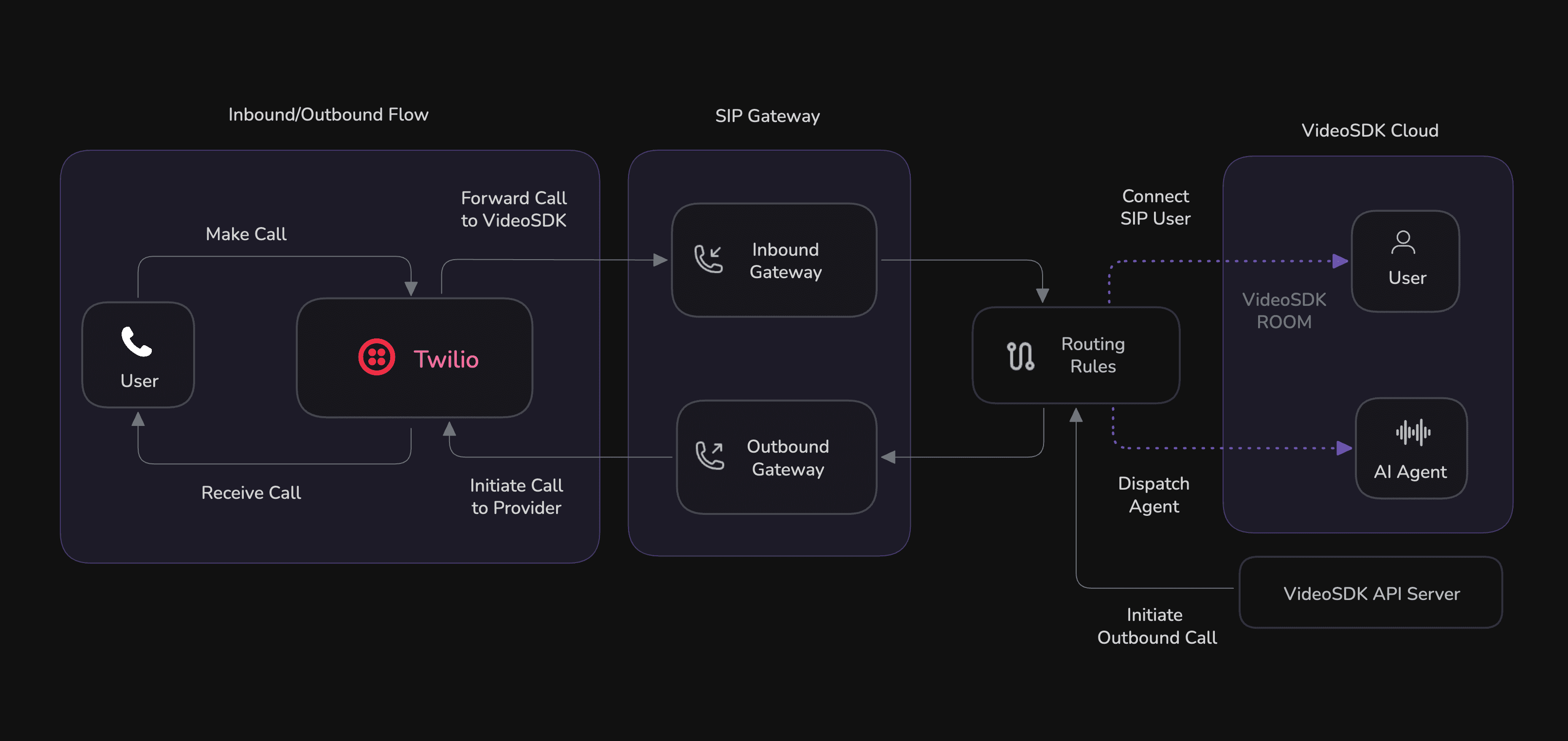 AI Voice Agent Inbound/Outbound Call Flow