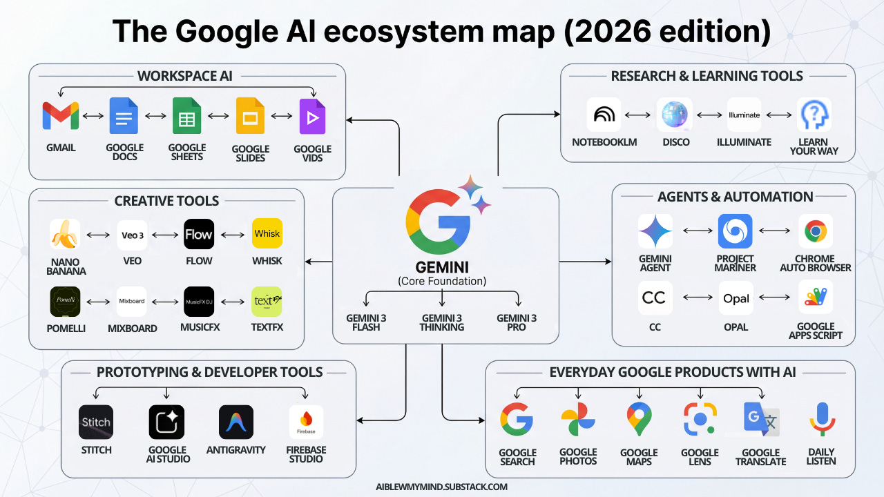 Google AI ecosystem map 2026 showing search and credibility tools