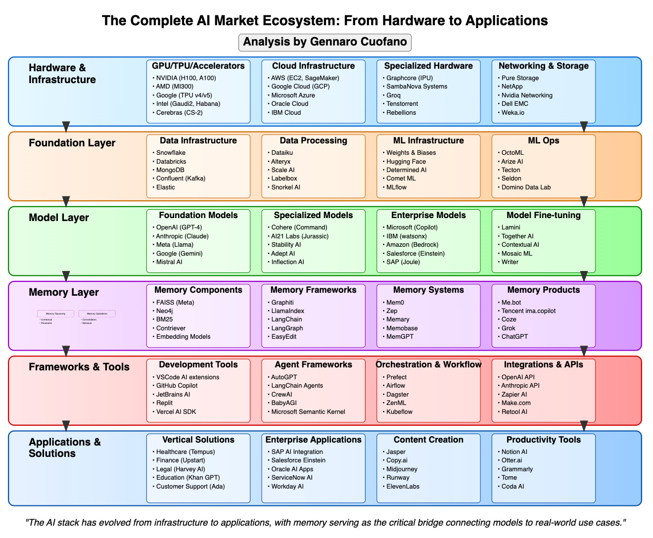 The Complete AI Market Ecosystem - by Gennaro Cuofano