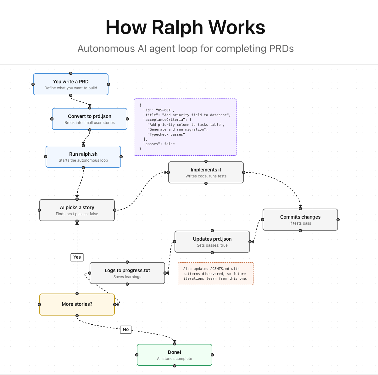 Ralph Loop Architecture