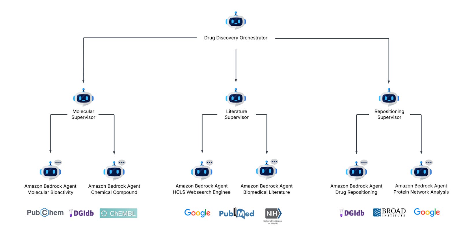 Multi-Agent Architecture Example