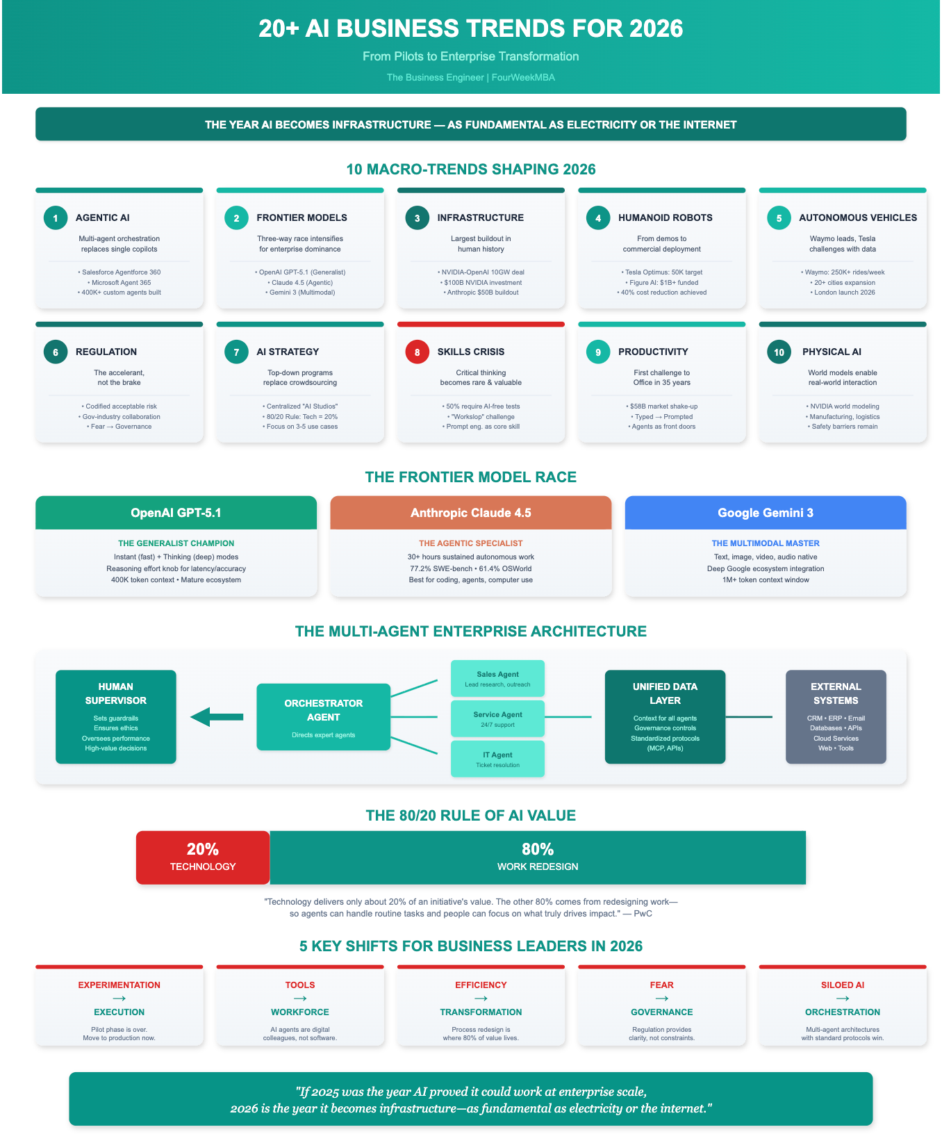 20+ AI Business Trends For 2026 - by Gennaro Cuofano
