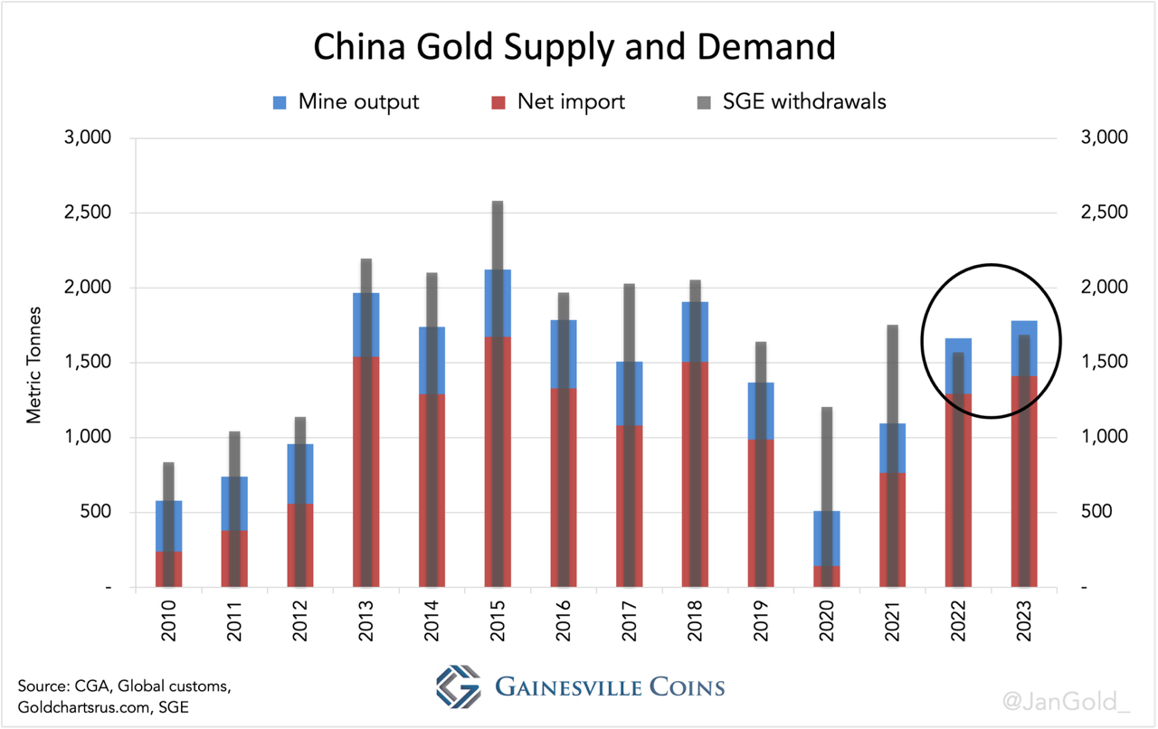 China Gold Supply and Demand