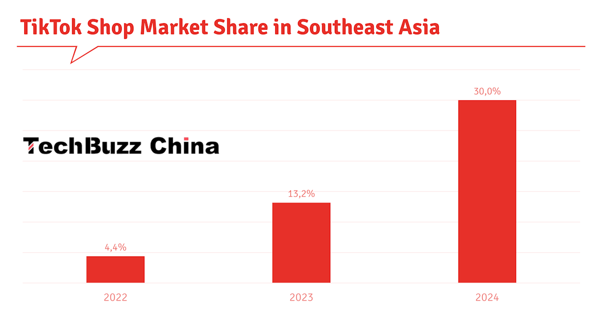 TikTok Shop东南亚年度峰会定档5月22日广州 | 年度GMV同比增长125%-星火跨境XINGHUOS-卖家综合服务门户
