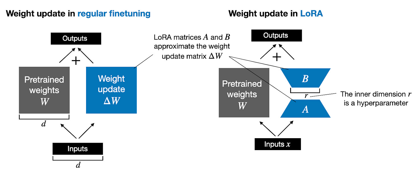 LoRA model weights being applied