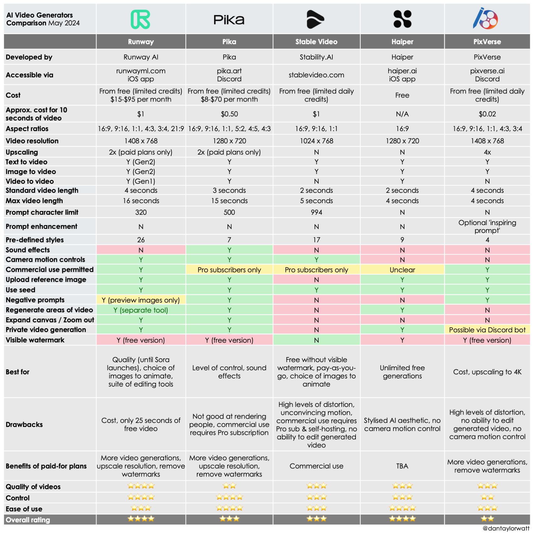 AI Video Generator Comparison Chart