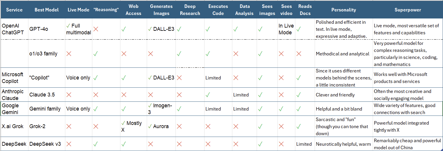 Which AI to Use Now: An Updated Opinionated Guide (Updated Again 2/15)