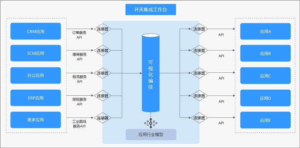 企业软件工具界面展示信息孤岛问题