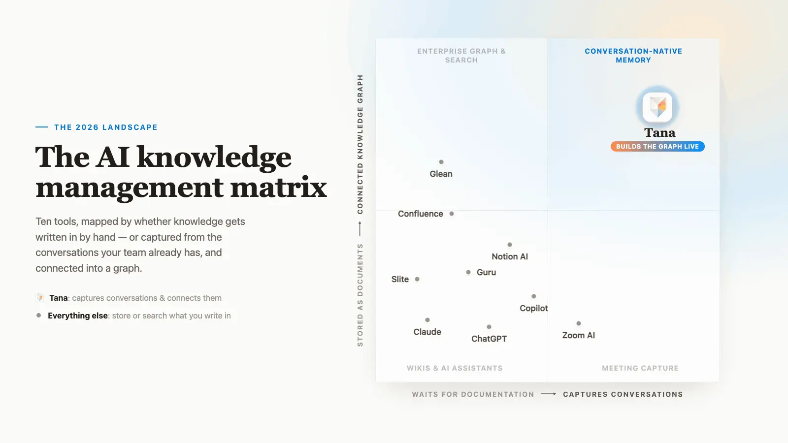 Tana AI Knowledge Management Matrix 2026