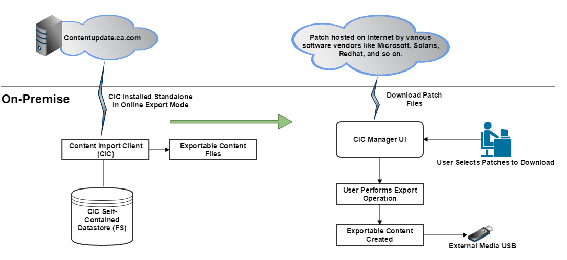 Offline Patching Process