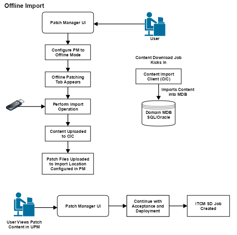 Offline Patching Process