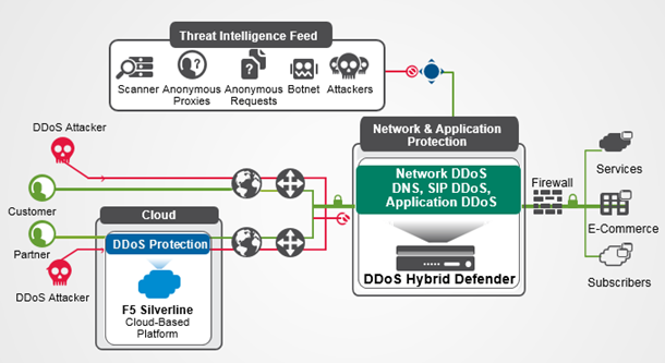 F5 DDoS Hybrid Defender Architecture