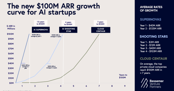 Bessemer Venture Partners chart comparing AI Supernova, AI Shooting Star, and Cloud Centaur paths to $100M ARR