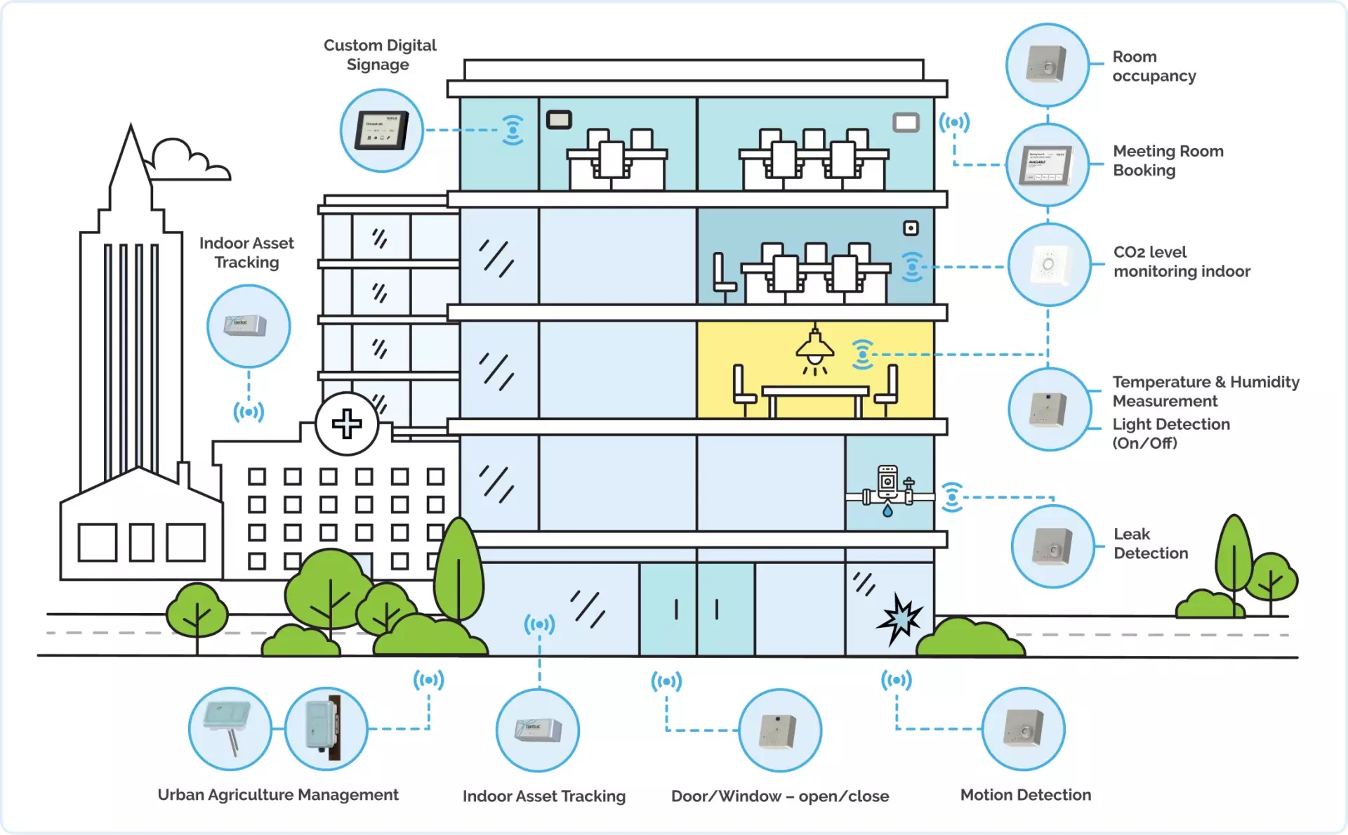 Smart building IoT sensors for thermal comfort monitoring