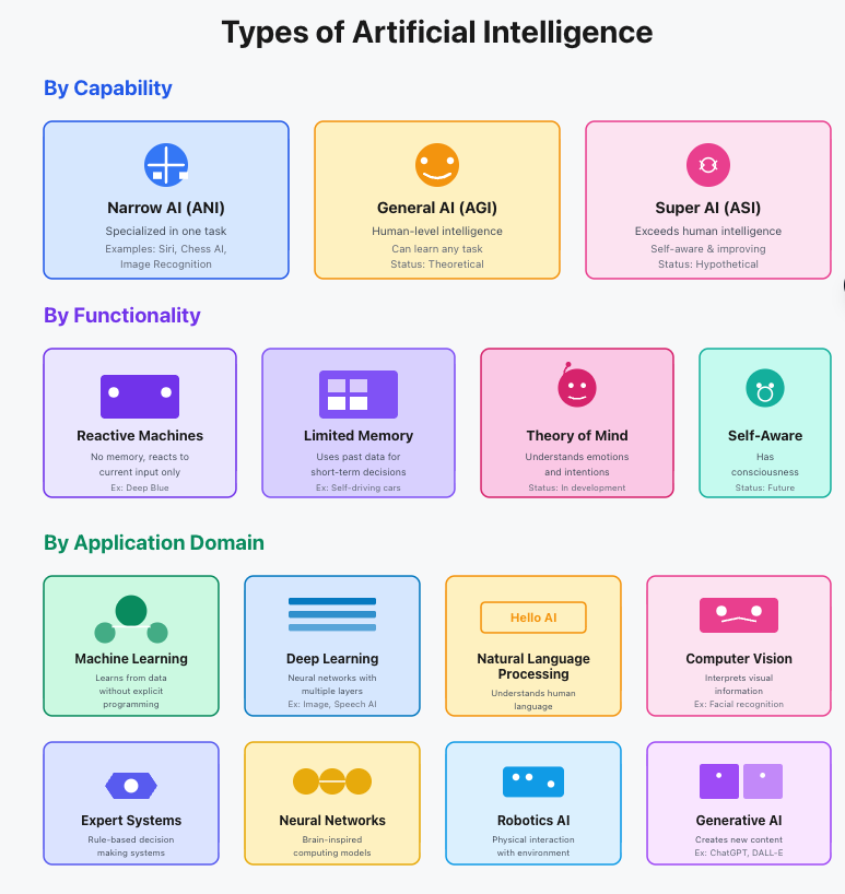 Types of AI and Their Usage - testRigor AI-Based Automated Testing Tool
