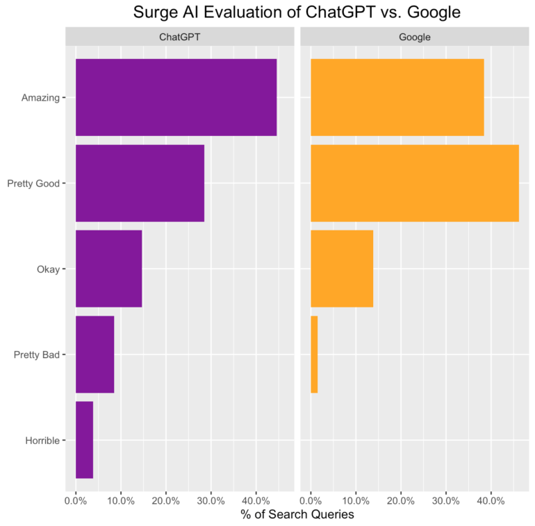 Surge AI evaluation chart comparing ChatGPT and Google search query results quality