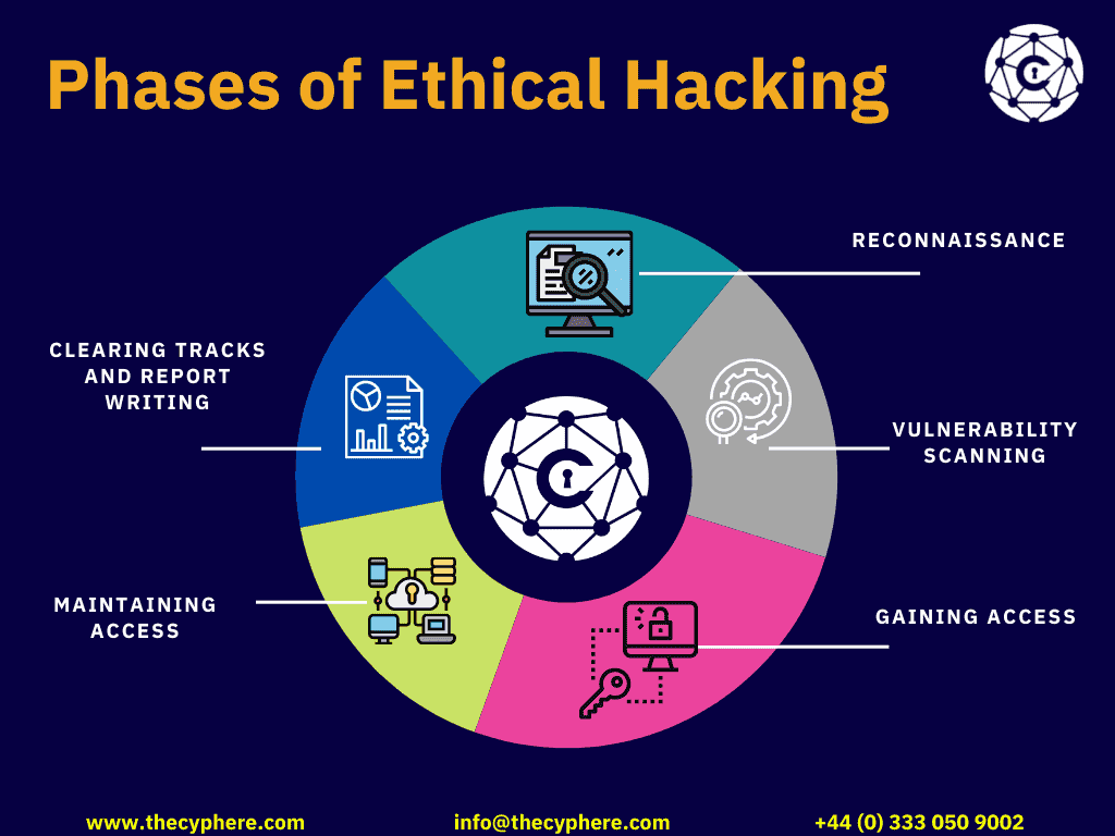 Ethical Hacking Phases