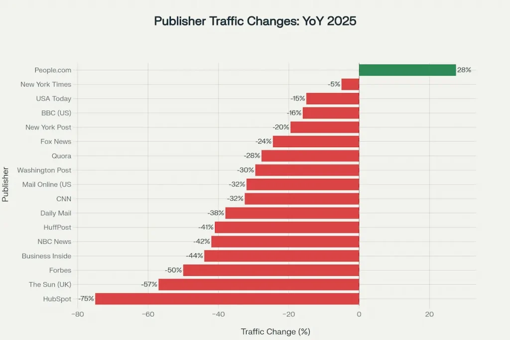2025 Organic Traffic Crisis: Zero-Click & AI Impact Report