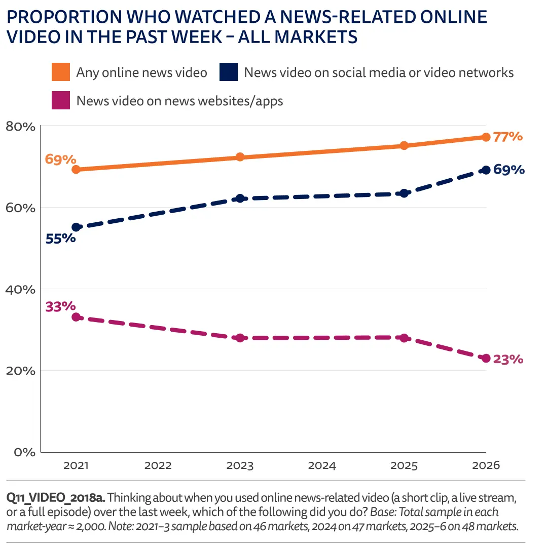 Consumo de video noticioso online 2021-2026
