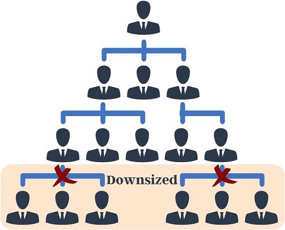 Organizational downsizing chart showing workforce reduction structure
