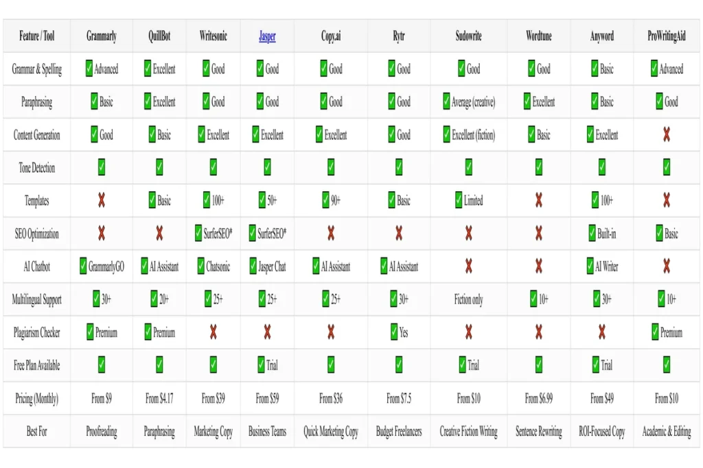 Top 10 AI Writing Tools Compared in 2026 (Tested)