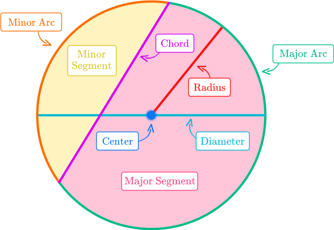 CBSE Class 10 Maths Notes Circles showing parts of circle diagram