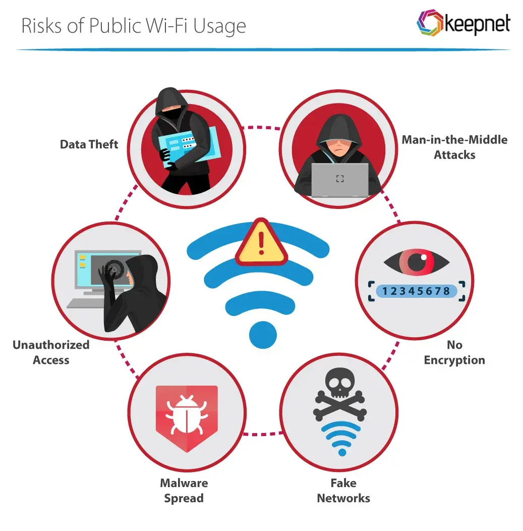 Public WiFi security risks and threats infographic Public WiFi security risks infographic showing data theft malware and fake networks