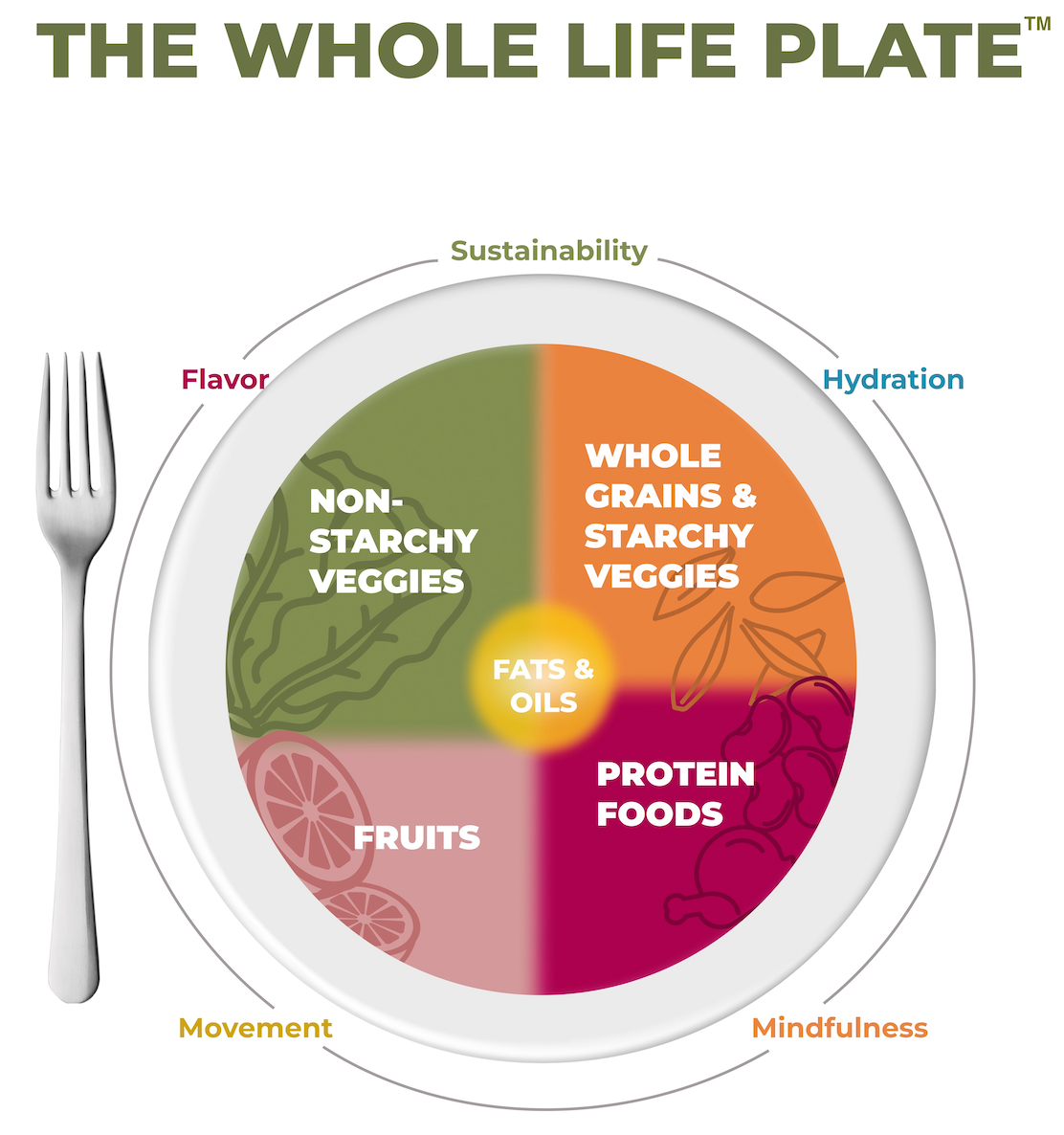 How to Eat Healthy: Use The Whole Life Plate™ | To Taste