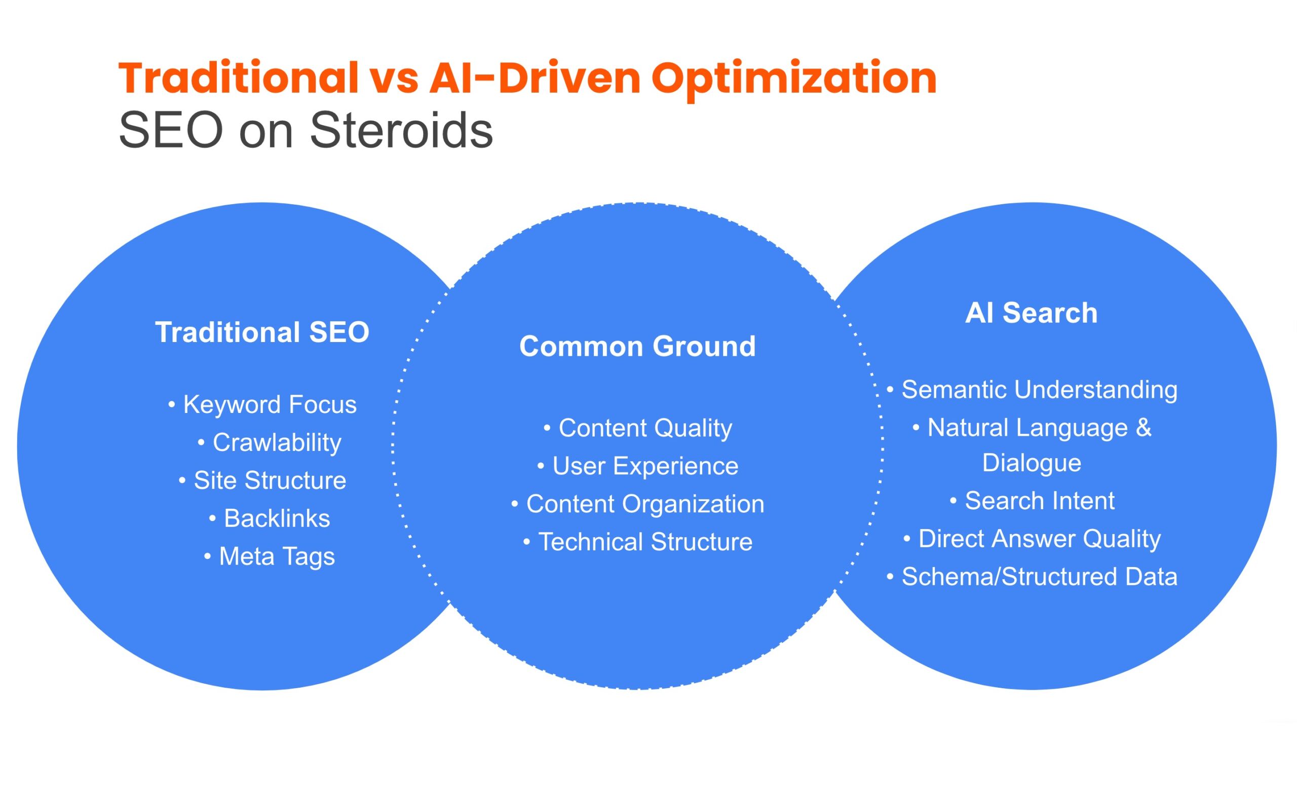 GEO Optimization Diagram - Traditional SEO vs AI Search