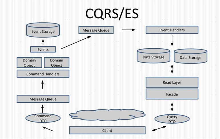 CQRS架构抽象设计图
