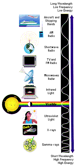 Solar electromagnetic spectrum showing different wavelengths