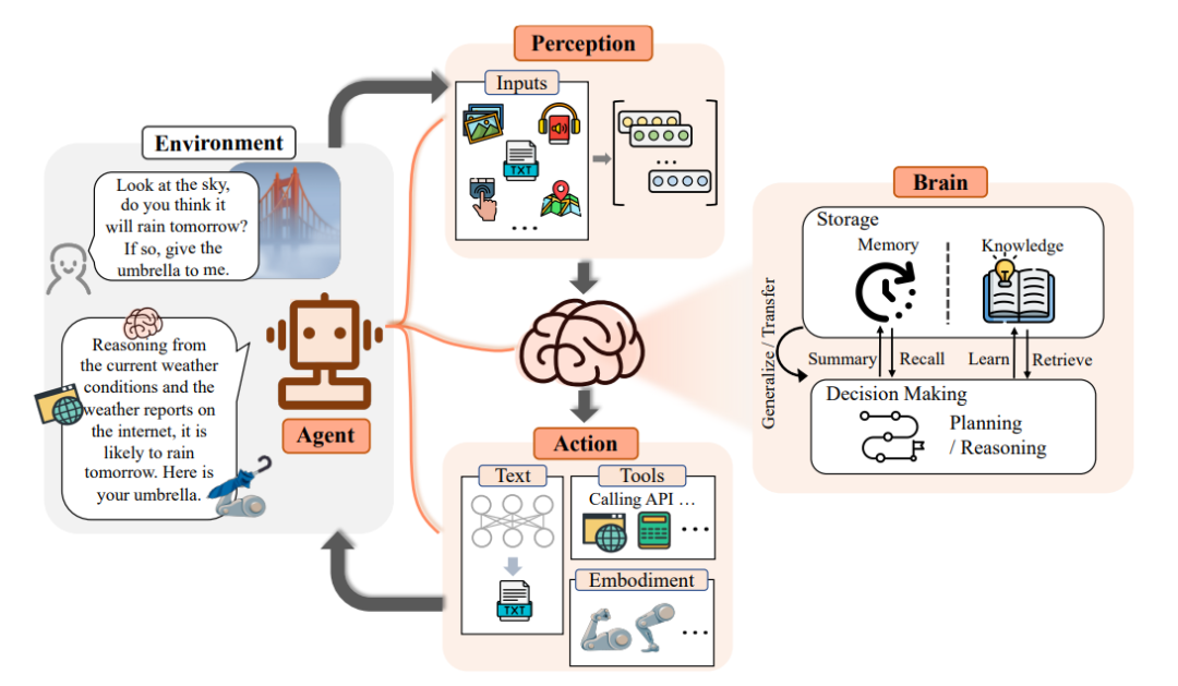 AI智能体技术架构抽象可视化图