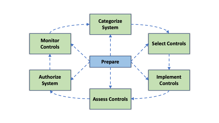 Risk Management Framework