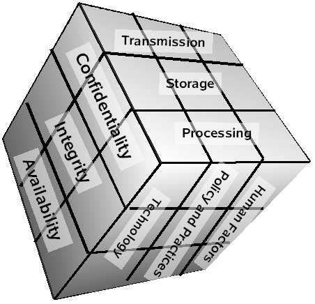 McCumber Cube - NSTISSC Security Model