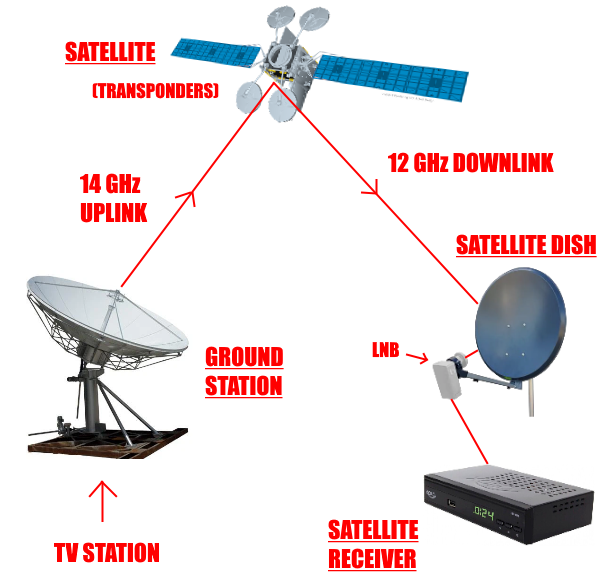 Satellite TV System Diagram