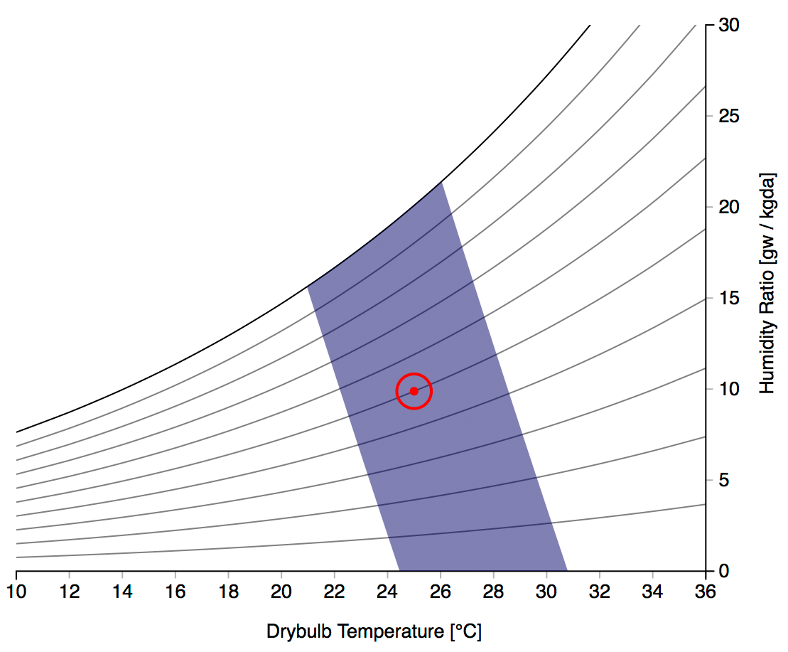 Psychrometric chart showing PMV comfort zone