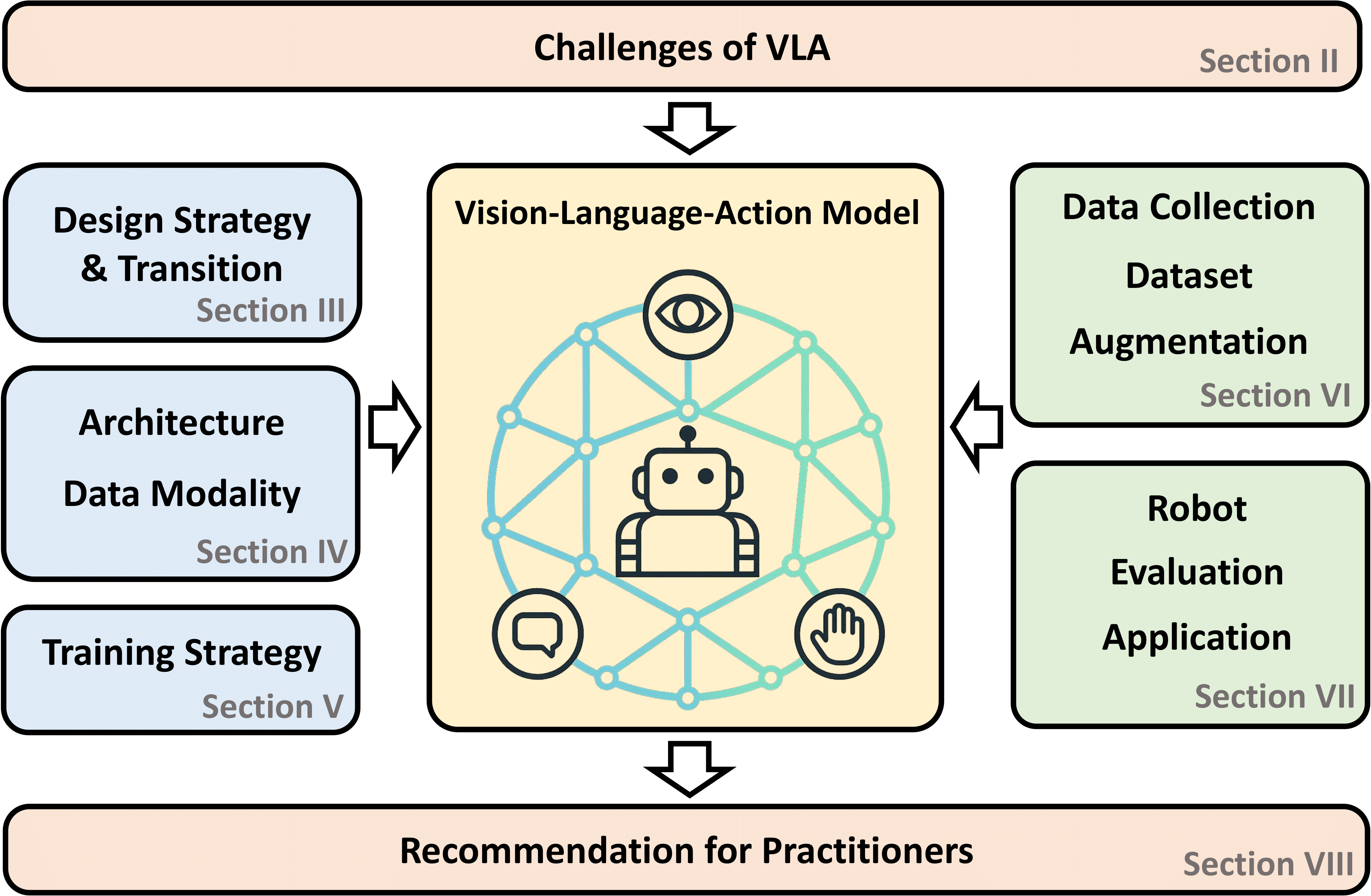 Diagram illustrating the relationship between vision, language, and action in VLA models