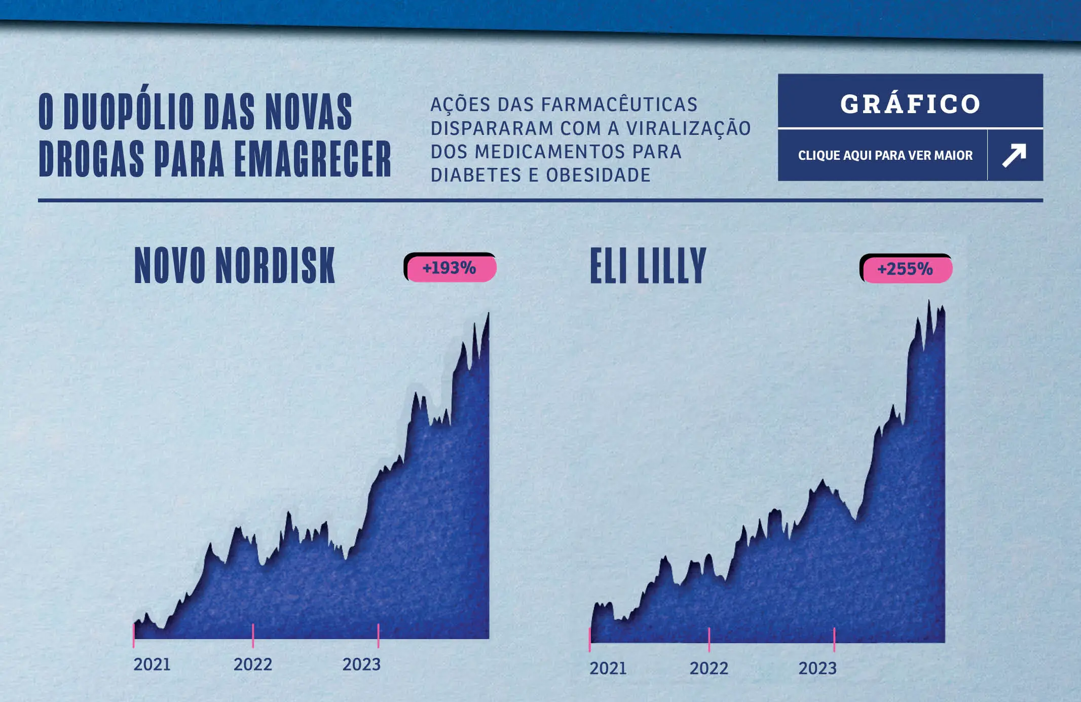 Gráfico comparativo mostrando a valorização das ações da Novo Nordisk e Eli Lilly, duopolio dos medicamentos para emagrecimento